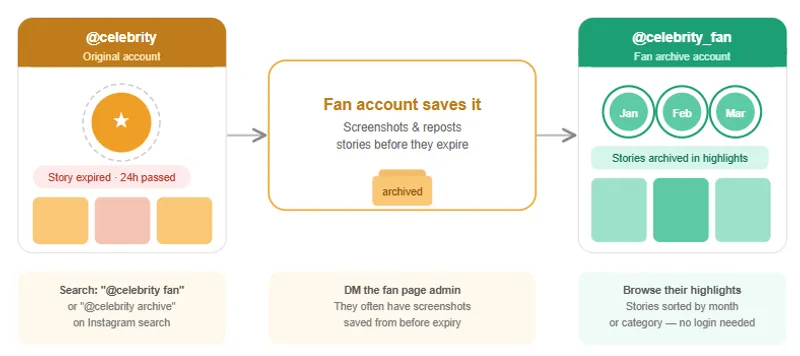 Go Through Fan Accounts Go Through Fan Accounts
