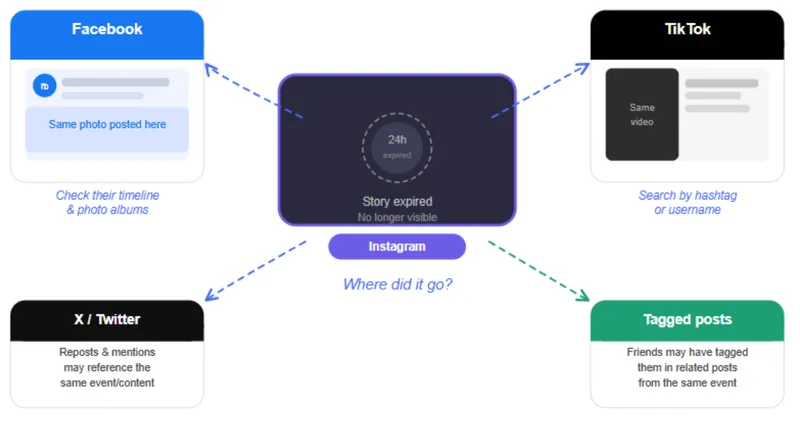 Cómo acceder y ver historias de Instagram antiguas de otra persona Cómo acceder y ver historias de Instagram antiguas de otra persona