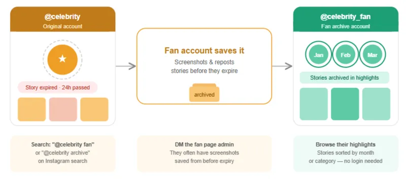 Cómo encontrar historias antiguas de Instagram Cómo encontrar historias antiguas de Instagram